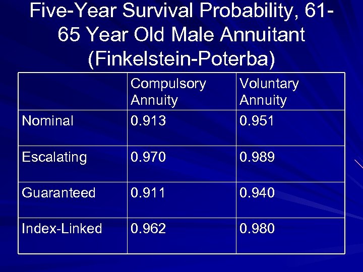 Five-Year Survival Probability, 6165 Year Old Male Annuitant (Finkelstein-Poterba) Nominal Compulsory Annuity 0. 913