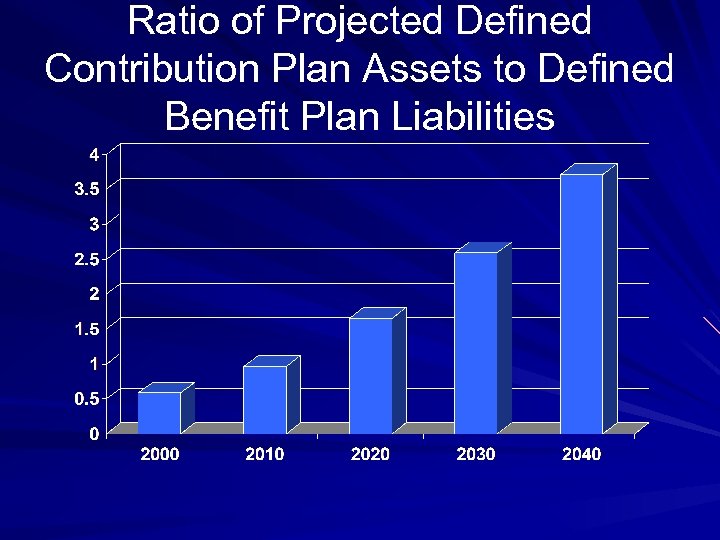 Ratio of Projected Defined Contribution Plan Assets to Defined Benefit Plan Liabilities 