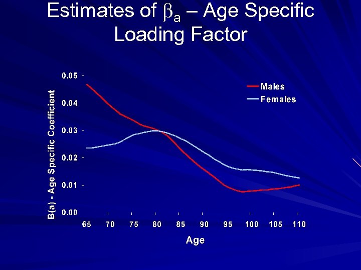 Estimates of a – Age Specific Loading Factor 