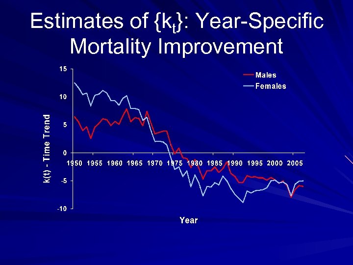 Estimates of {kt}: Year-Specific Mortality Improvement 