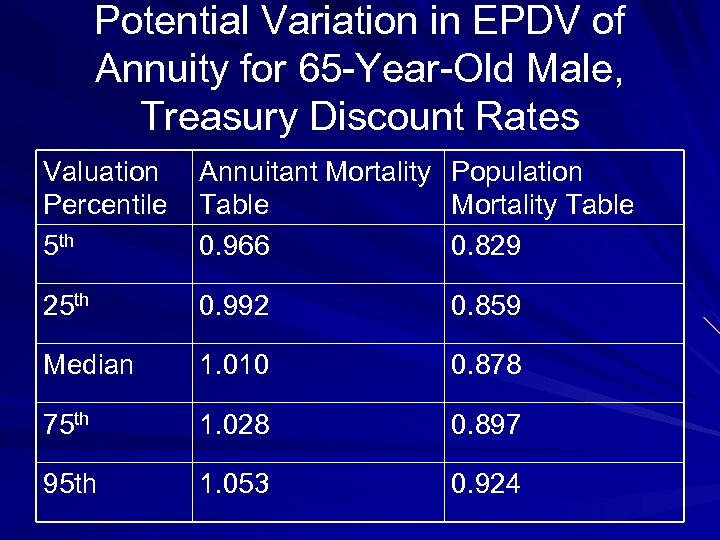 Potential Variation in EPDV of Annuity for 65 -Year-Old Male, Treasury Discount Rates Valuation