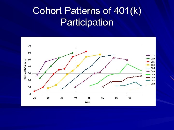 Cohort Patterns of 401(k) Participation 