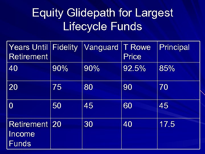 Equity Glidepath for Largest Lifecycle Funds Years Until Fidelity Vanguard T Rowe Retirement Price