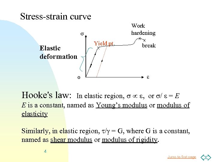 Stress-strain curve Work hardening Elastic deformation o Yield pt. break Hooke's law: In elastic