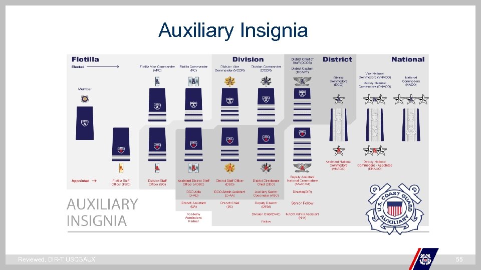 Auxiliary Insignia ` Reviewed, DIR-T USCGAUX 55 