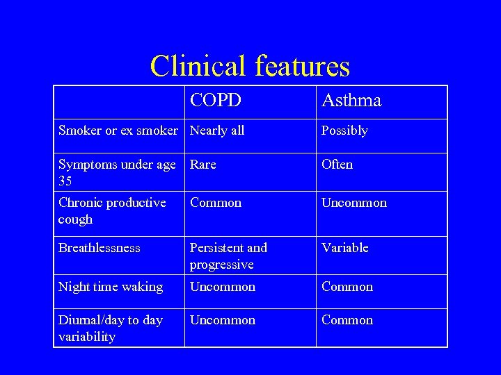 Clinical features COPD Asthma Smoker or ex smoker Nearly all Possibly Symptoms under age