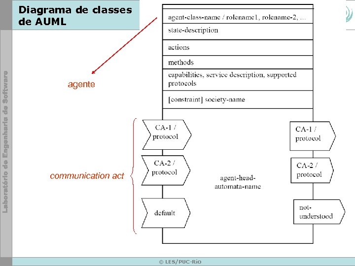 Diagrama de classes de AUML agente communication act © LES/PUC-Rio 