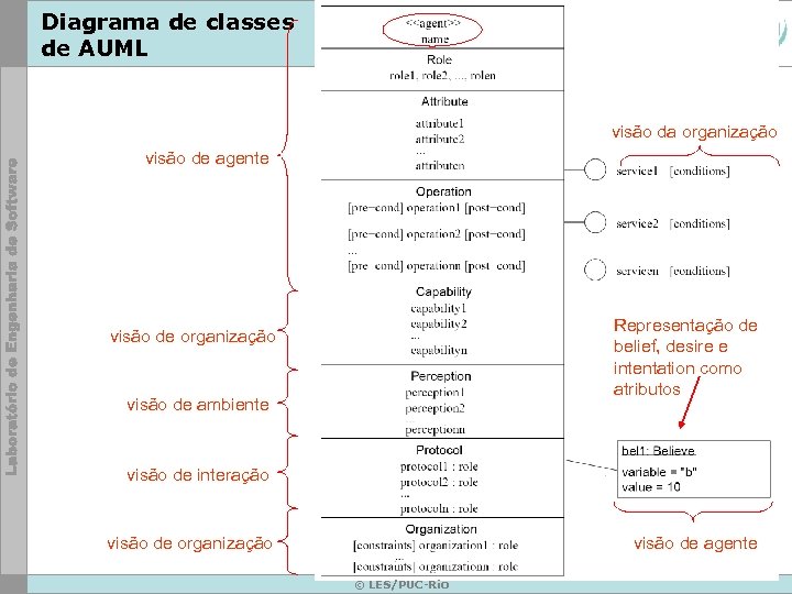 Diagrama de classes de AUML visão da organização visão de agente Representação de belief,