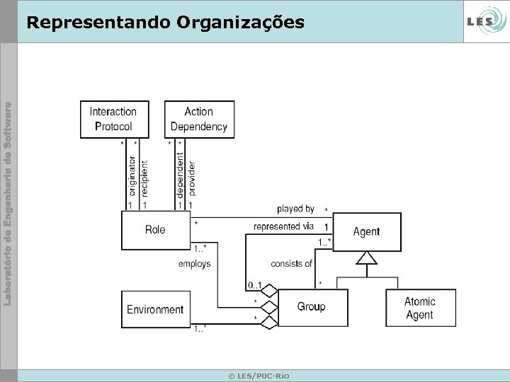 Representando Organizações © LES/PUC-Rio 