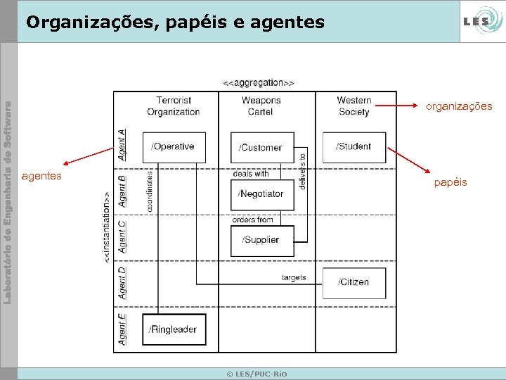 Organizações, papéis e agentes organizações agentes papéis © LES/PUC-Rio 