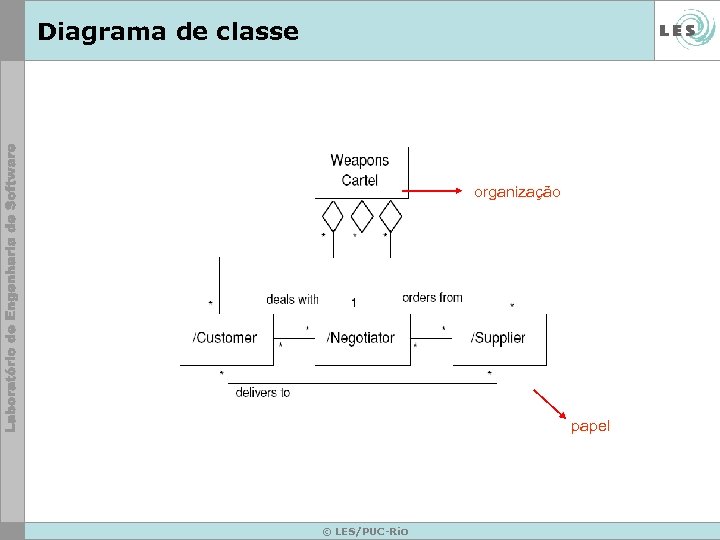 Diagrama de classe organização papel © LES/PUC-Rio 