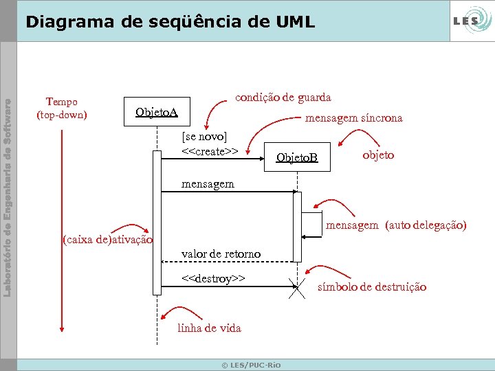 Diagrama de seqüência de UML Tempo (top-down) condição de guarda Objeto. A mensagem síncrona