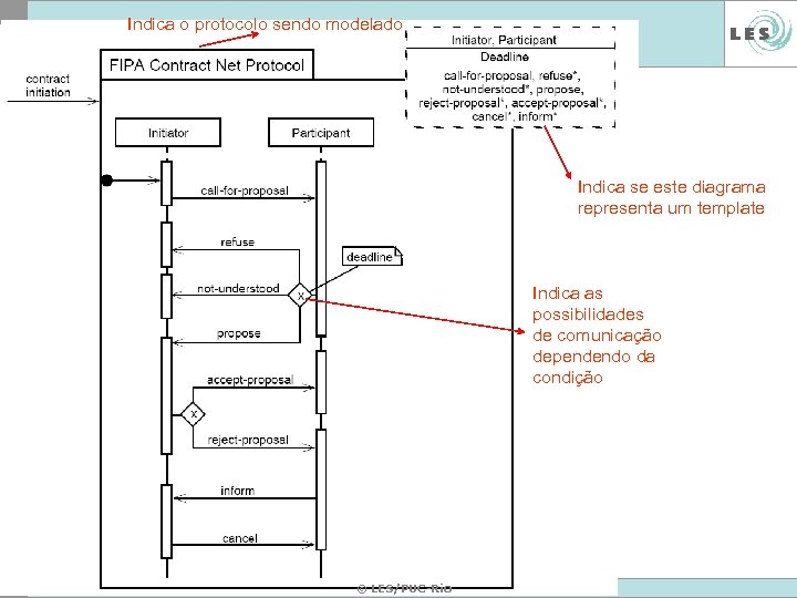 Indica o protocolo sendo modelado Indica se este diagrama representa um template Indica as