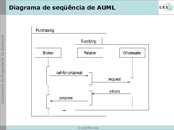 Diagrama de seqüência de AUML © LES/PUC-Rio 