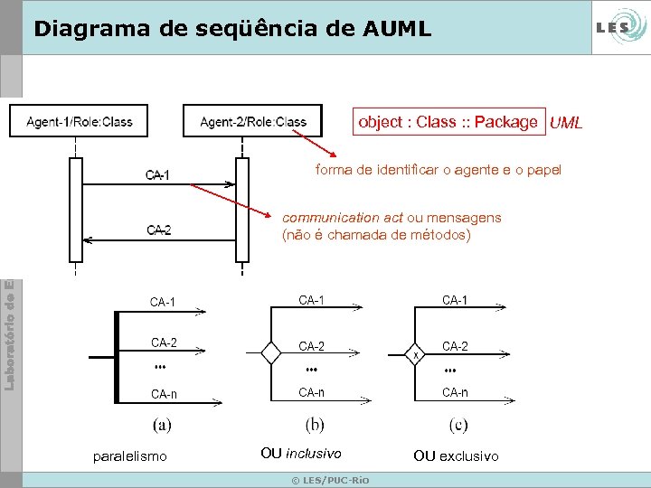 Diagrama de seqüência de AUML object : Class : : Package UML forma de