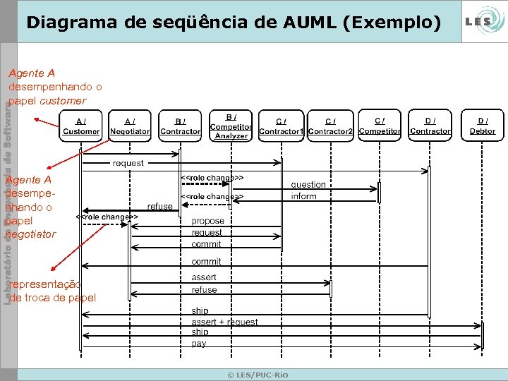 Diagrama de seqüência de AUML (Exemplo) Agente A desempenhando o papel customer Agente A