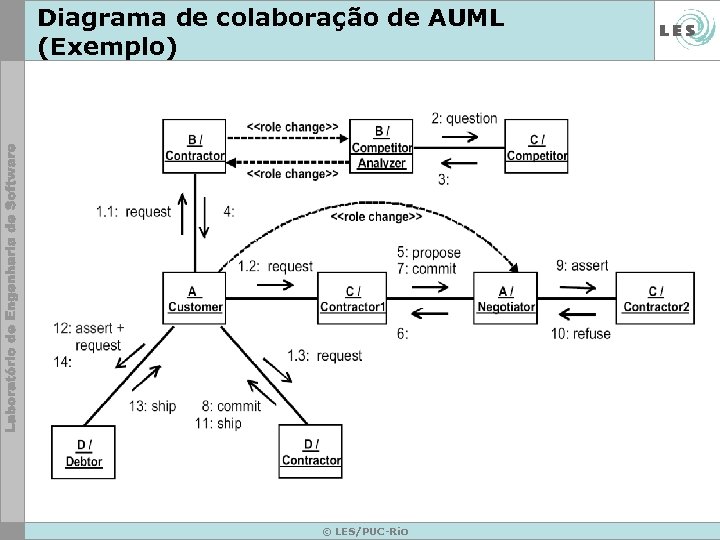 Diagrama de colaboração de AUML (Exemplo) © LES/PUC-Rio 