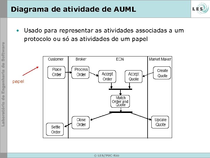 Diagrama de atividade de AUML • Usado para representar as atividades associadas a um