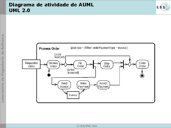 Diagrama de atividade de AUML 2. 0 © LES/PUC-Rio 