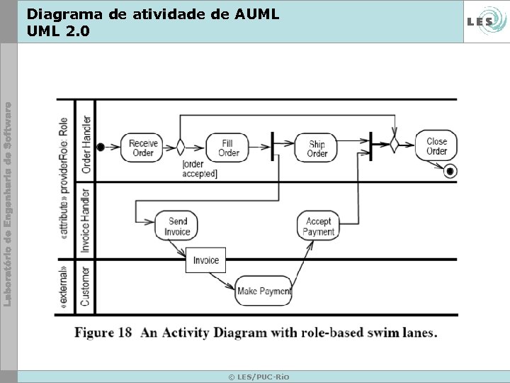 Diagrama de atividade de AUML 2. 0 © LES/PUC-Rio 