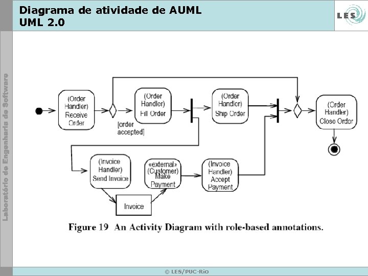 Diagrama de atividade de AUML 2. 0 © LES/PUC-Rio 