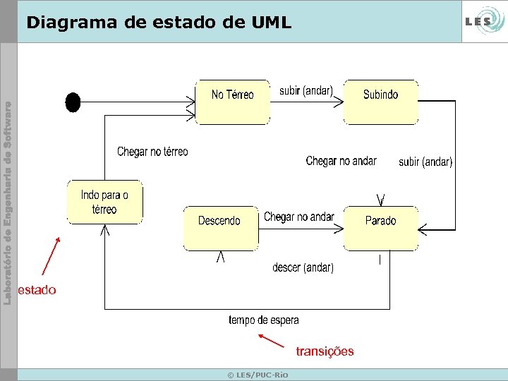 Diagrama de estado de UML estado transições © LES/PUC-Rio 