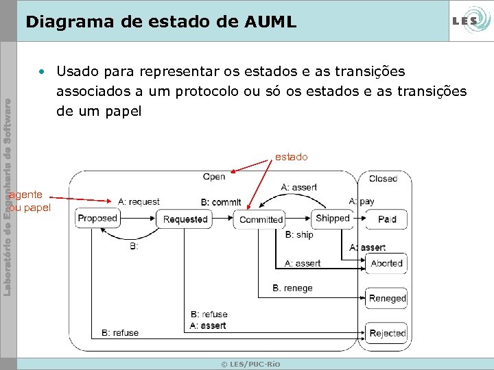 Diagrama de estado de AUML • Usado para representar os estados e as transições