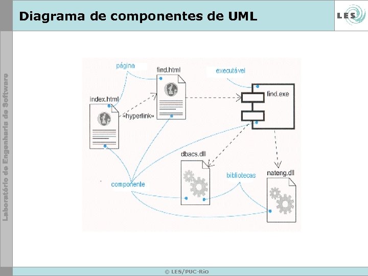 Diagrama de componentes de UML © LES/PUC-Rio 