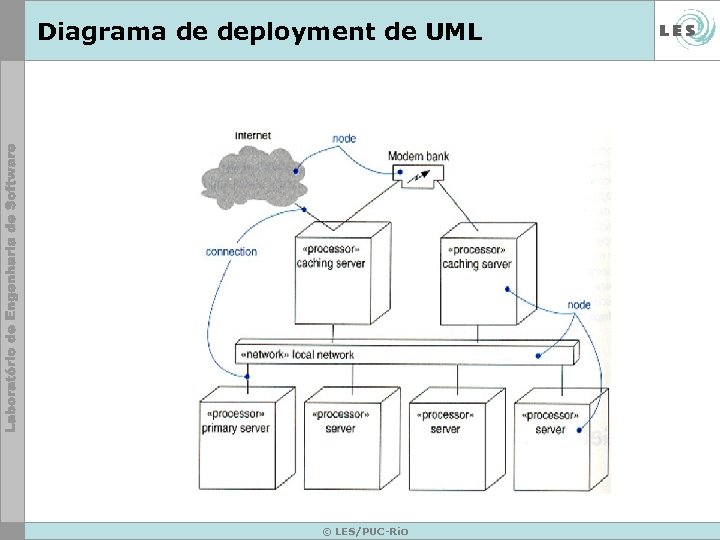 Diagrama de deployment de UML © LES/PUC-Rio 