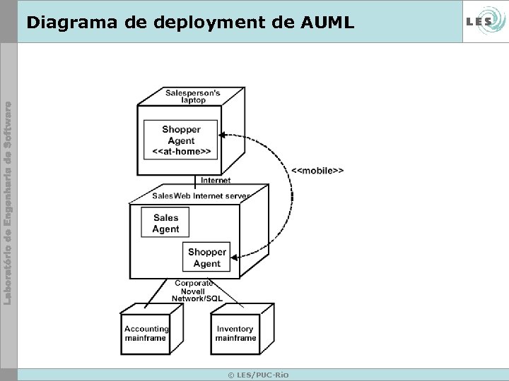 Diagrama de deployment de AUML © LES/PUC-Rio 