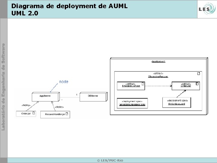 Diagrama de deployment de AUML 2. 0 © LES/PUC-Rio 