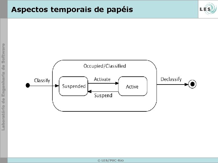 Aspectos temporais de papéis © LES/PUC-Rio 