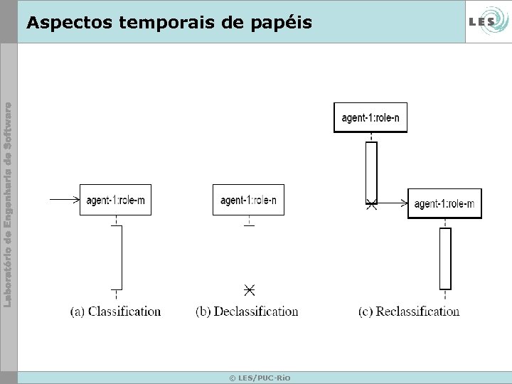 Aspectos temporais de papéis © LES/PUC-Rio 