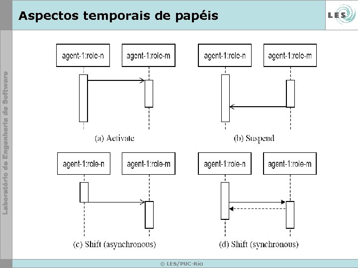 Aspectos temporais de papéis © LES/PUC-Rio 