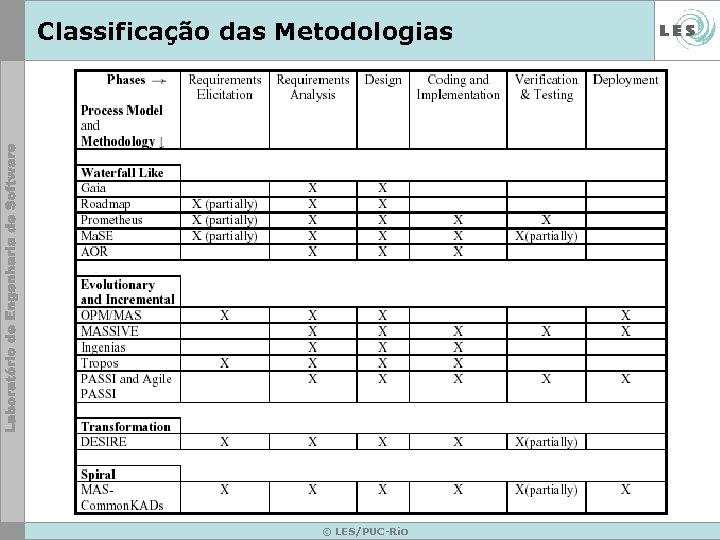 Classificação das Metodologias © LES/PUC-Rio 