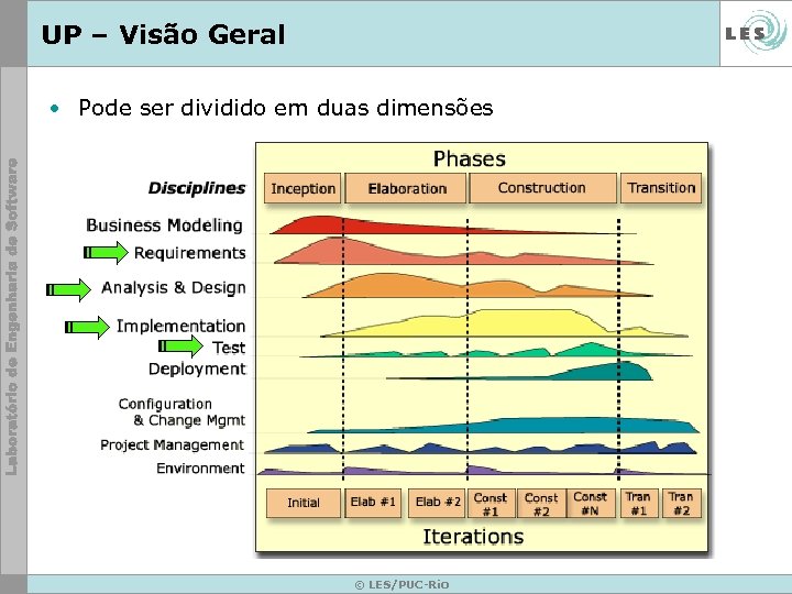 UP – Visão Geral • Pode ser dividido em duas dimensões © LES/PUC-Rio 