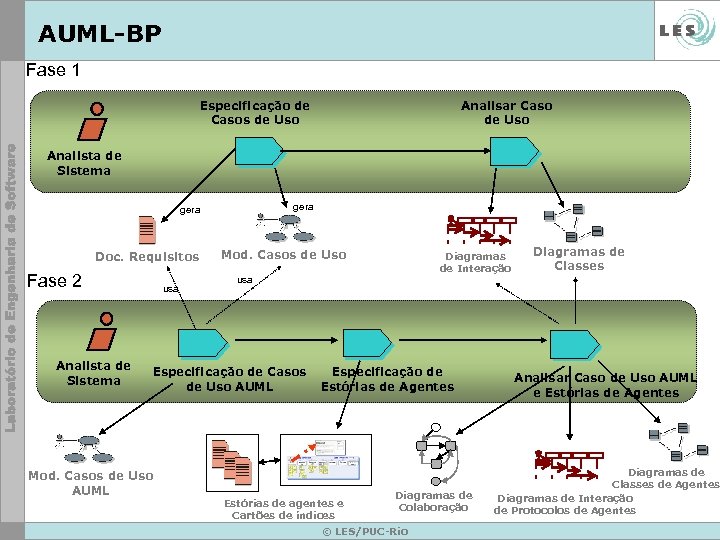 AUML-BP Fase 1 Especificação de Casos de Uso Analisar Caso de Uso Analista de