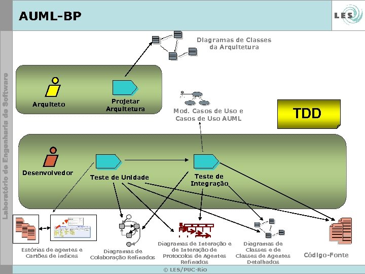 AUML-BP Diagramas de Classes da Arquitetura Arquiteto Desenvolvedor Estórias de agentes e Cartões de