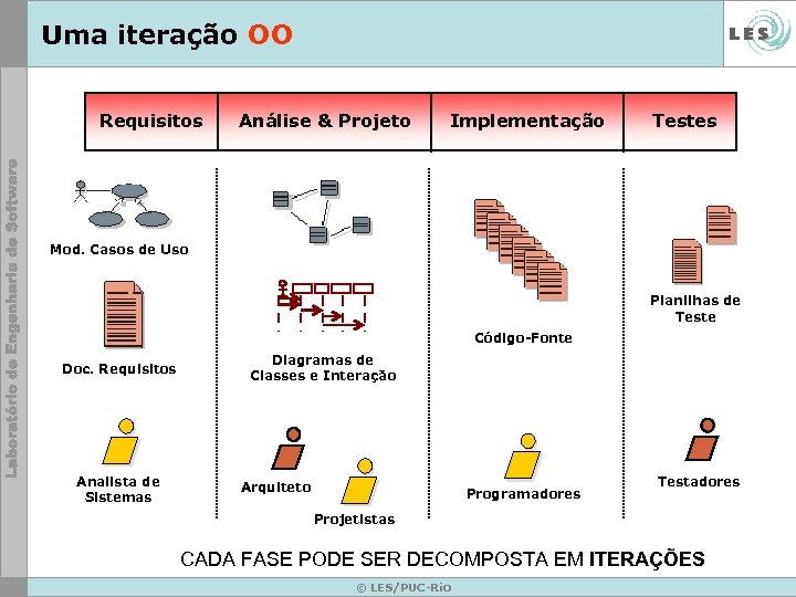 Uma iteração OO Requisitos Análise & Projeto Implementação Testes Mod. Casos de Uso Planilhas