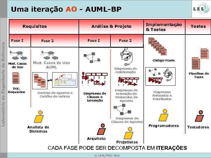 Uma iteração AO - AUML-BP Análise & Projeto Requisitos Fase I I Fase Mod.