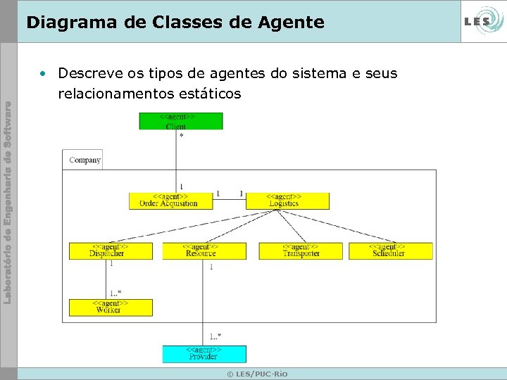 Diagrama de Classes de Agente • Descreve os tipos de agentes do sistema e