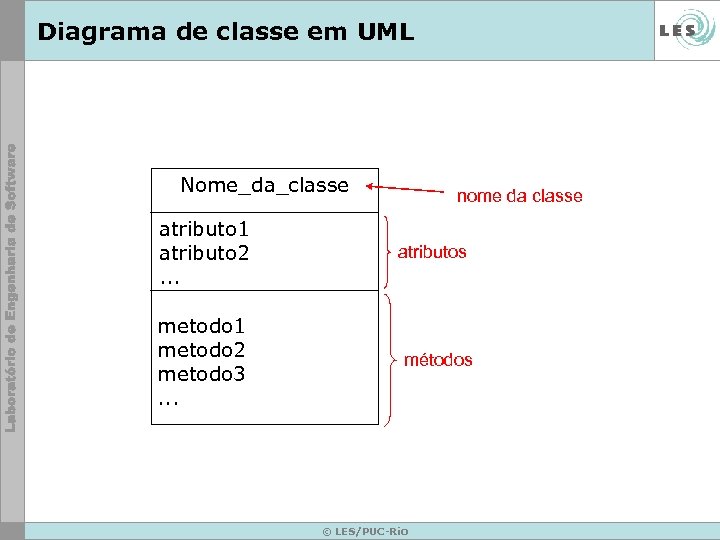 Diagrama de classe em UML Nome_da_classe atributo 1 atributo 2. . . metodo 1