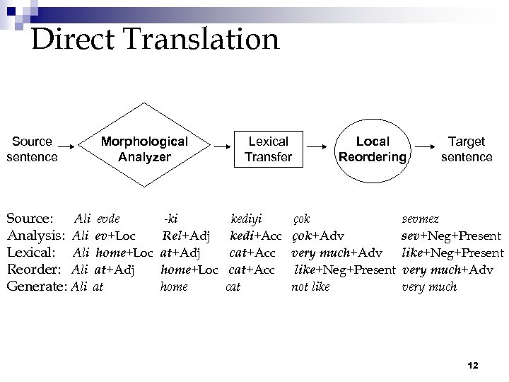 Direct Translation Source sentence Morphological Analyzer Source: Ali evde Analysis: Ali ev+Loc Lexical: Ali
