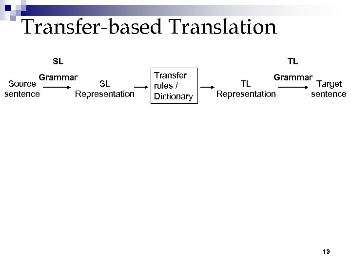 Transfer-based Translation SL TL Grammar Source sentence SL Representation Transfer rules / Dictionary Grammar