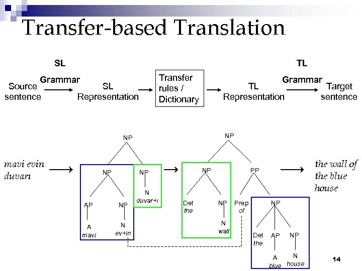 Transfer-based Translation SL TL Transfer rules / Dictionary Grammar Source sentence SL Representation Grammar