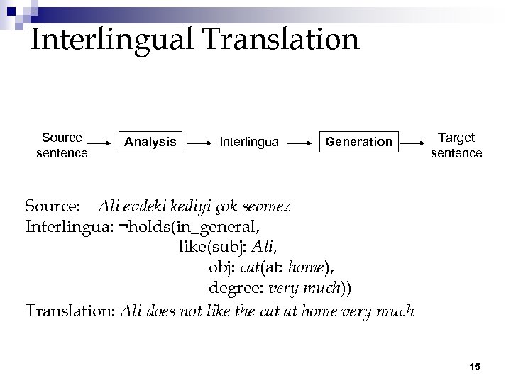 Interlingual Translation Source sentence Analysis Interlingua Generation Target sentence Source: Ali evdeki kediyi çok