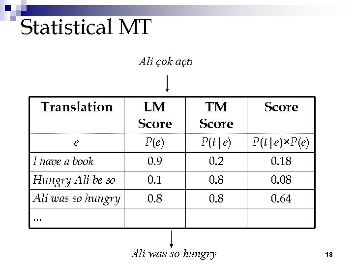 Statistical MT Ali çok açtı Translation LM Score TM Score e P(e) P(t|e)×P(e) I