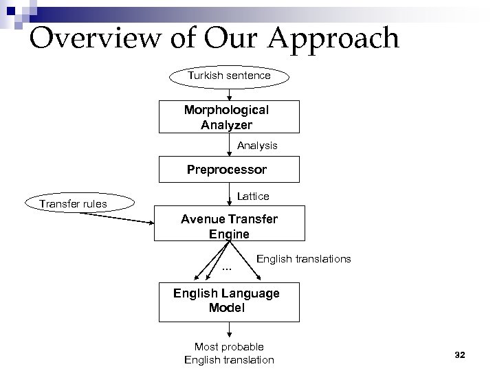 Overview of Our Approach Turkish sentence Morphological Analyzer Analysis Preprocessor Lattice Transfer rules Avenue