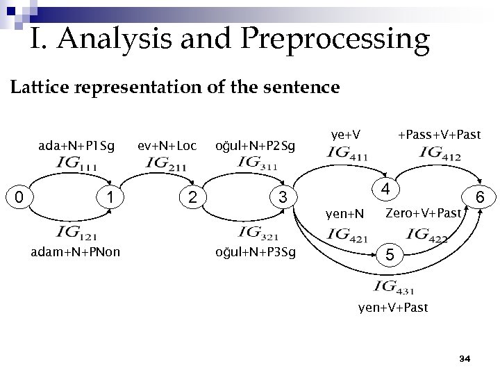 I. Analysis and Preprocessing Lattice representation of the sentence ada+N+P 1 Sg 0 ev+N+Loc