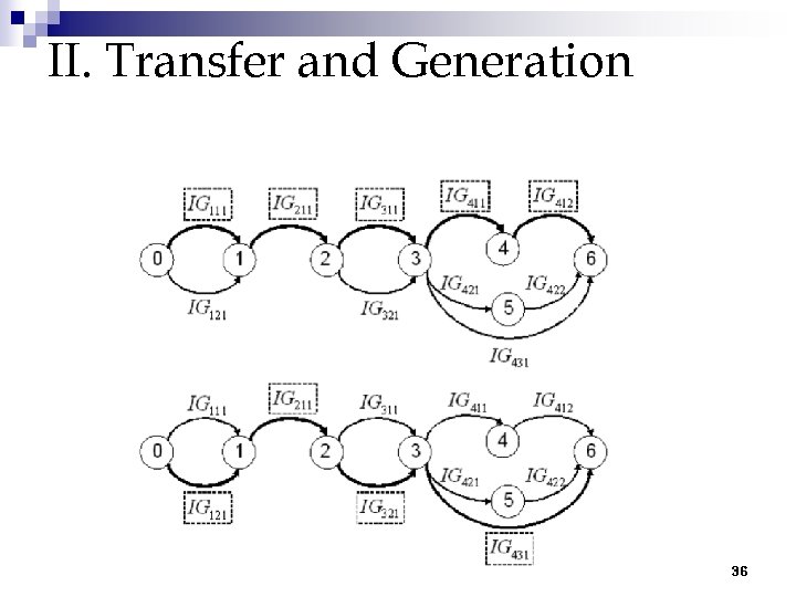 II. Transfer and Generation 36 